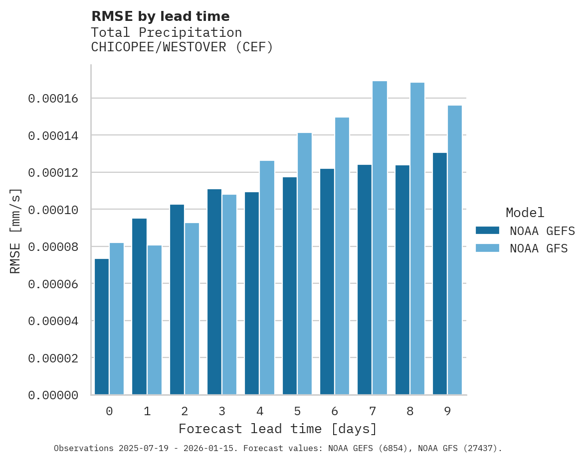 Precipitation RMSE by lead time for CHICOPEE/WESTOVER