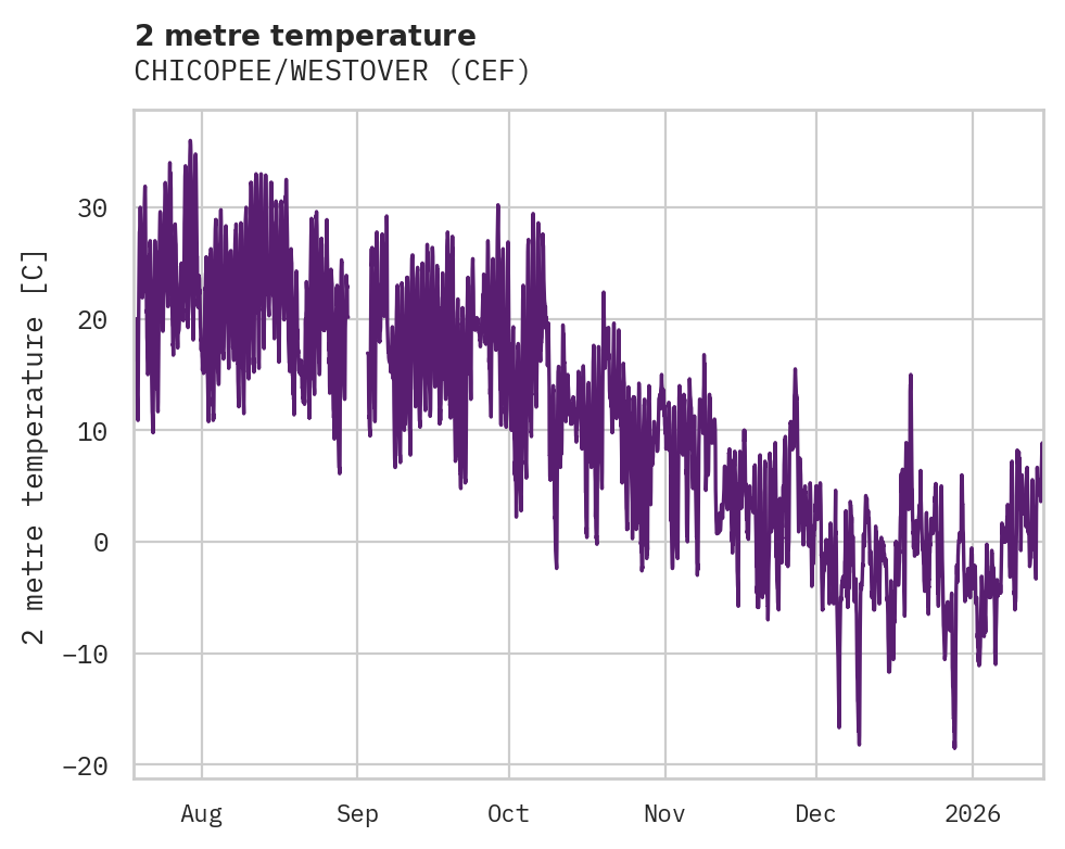 Temperature obs for CHICOPEE/WESTOVER