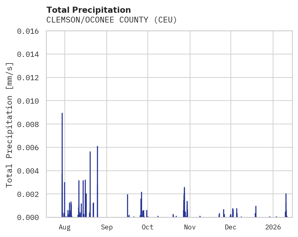 Precipitation obs for CLEMSON/OCONEE COUNTY
