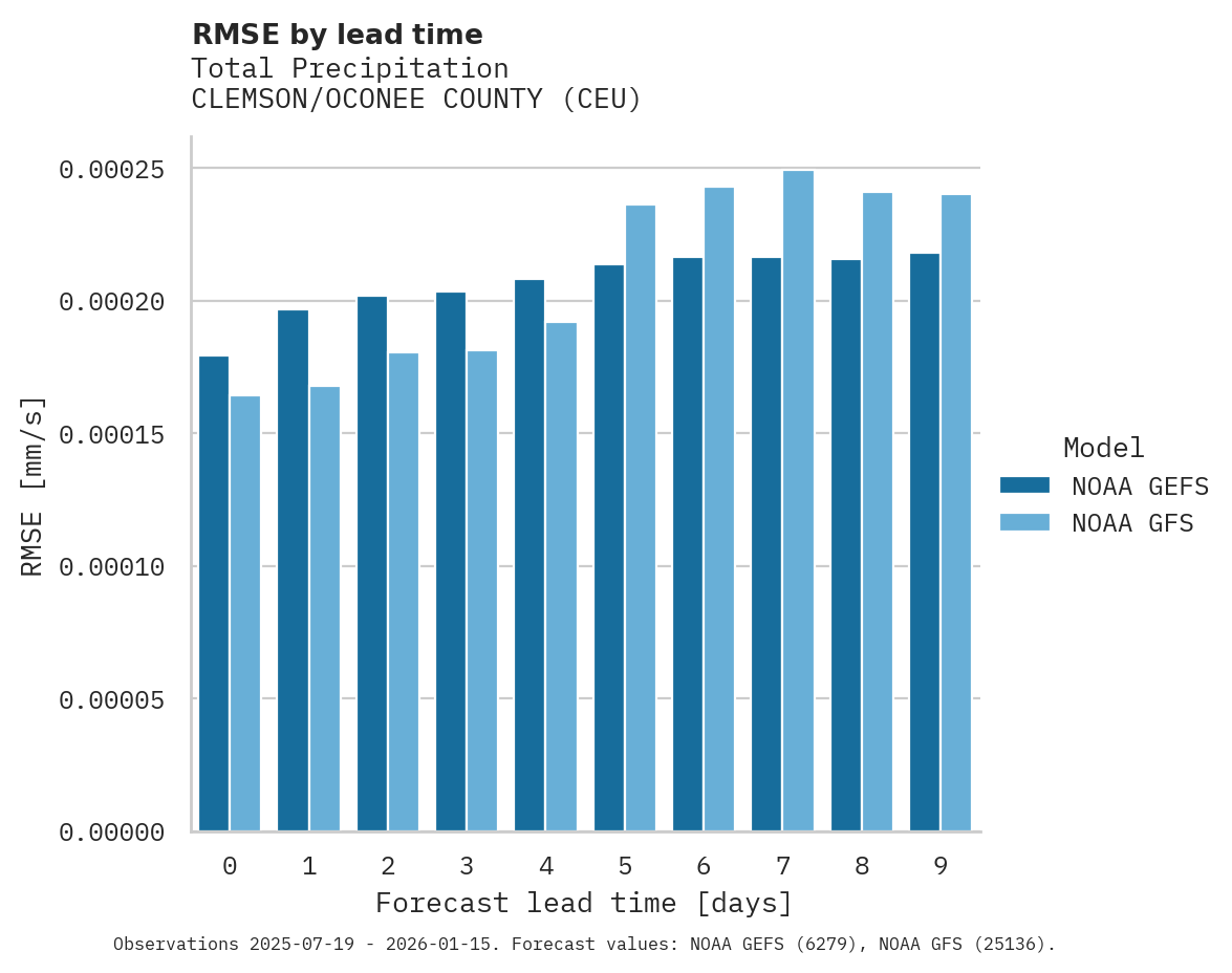 Precipitation RMSE by lead time for CLEMSON/OCONEE COUNTY