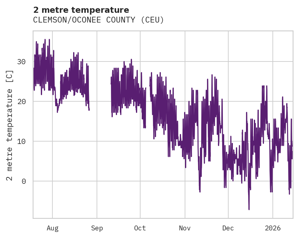 Temperature obs for CLEMSON/OCONEE COUNTY