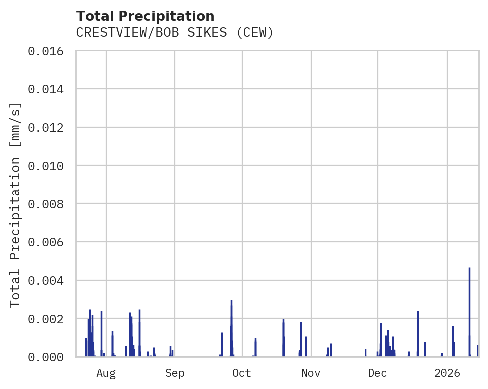 Precipitation obs for CRESTVIEW/BOB SIKES