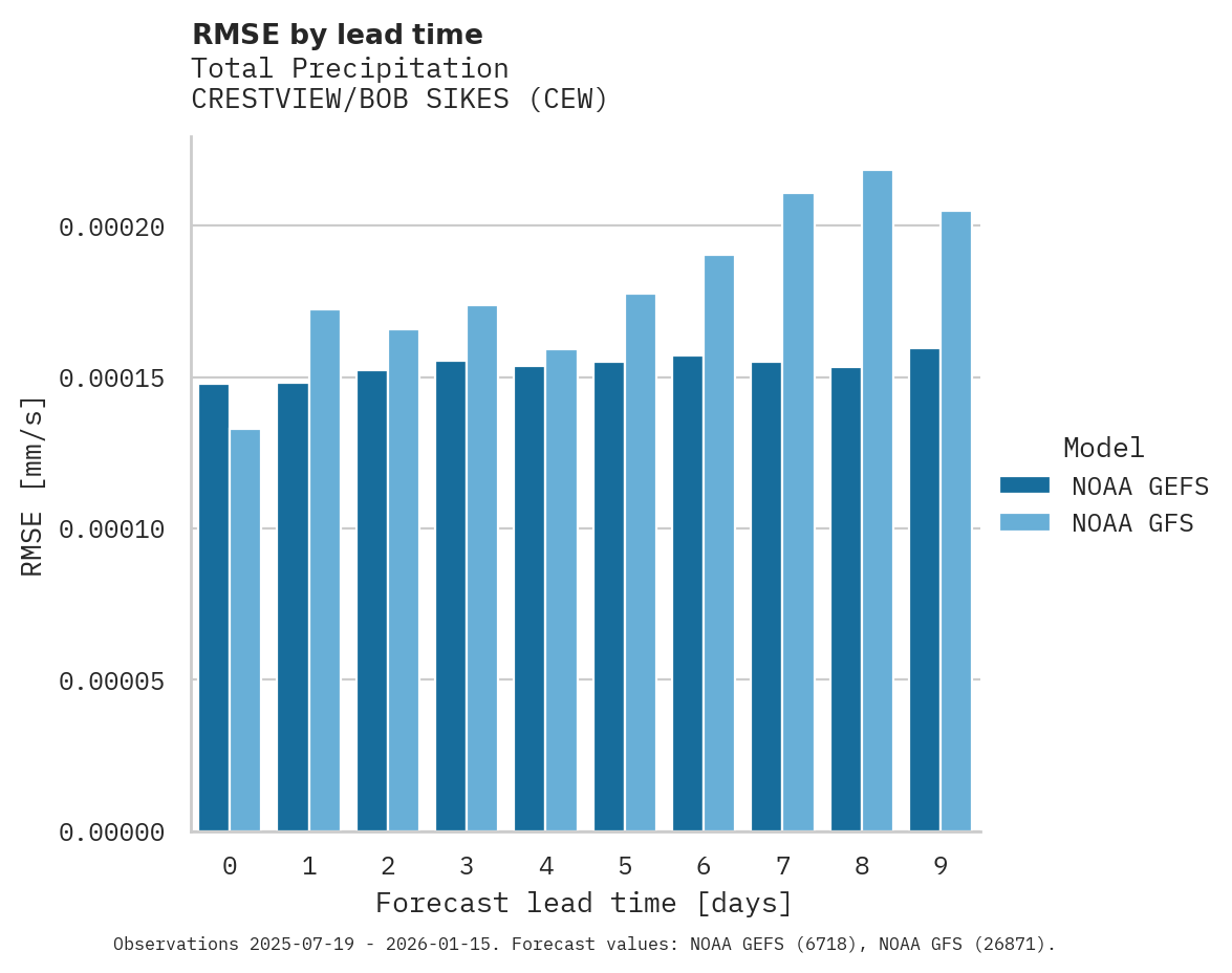 Precipitation RMSE by lead time for CRESTVIEW/BOB SIKES