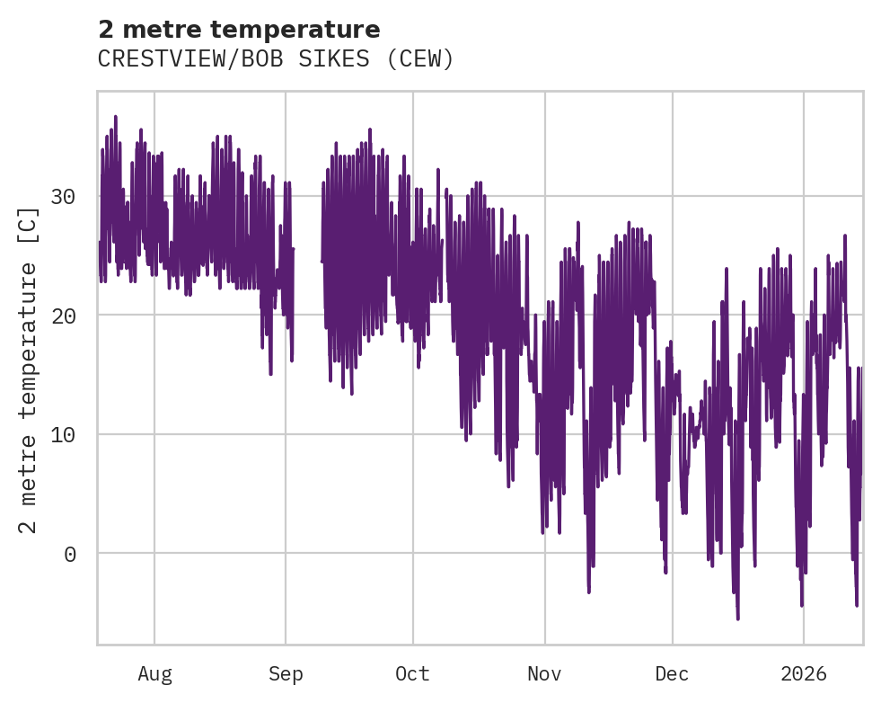 Temperature obs for CRESTVIEW/BOB SIKES