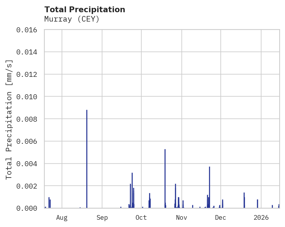Precipitation obs for Murray