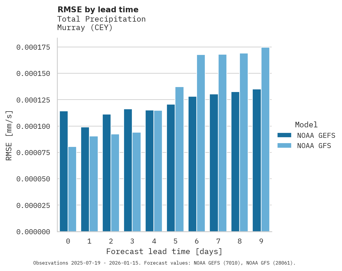 Precipitation RMSE by lead time for Murray