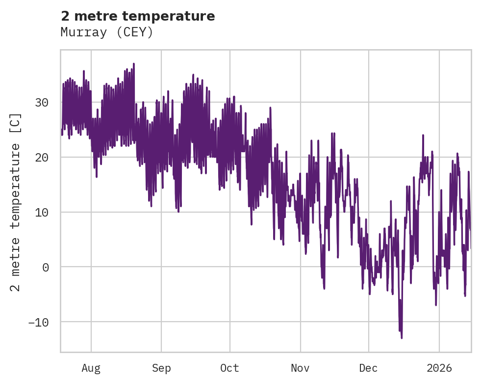 Temperature obs for Murray