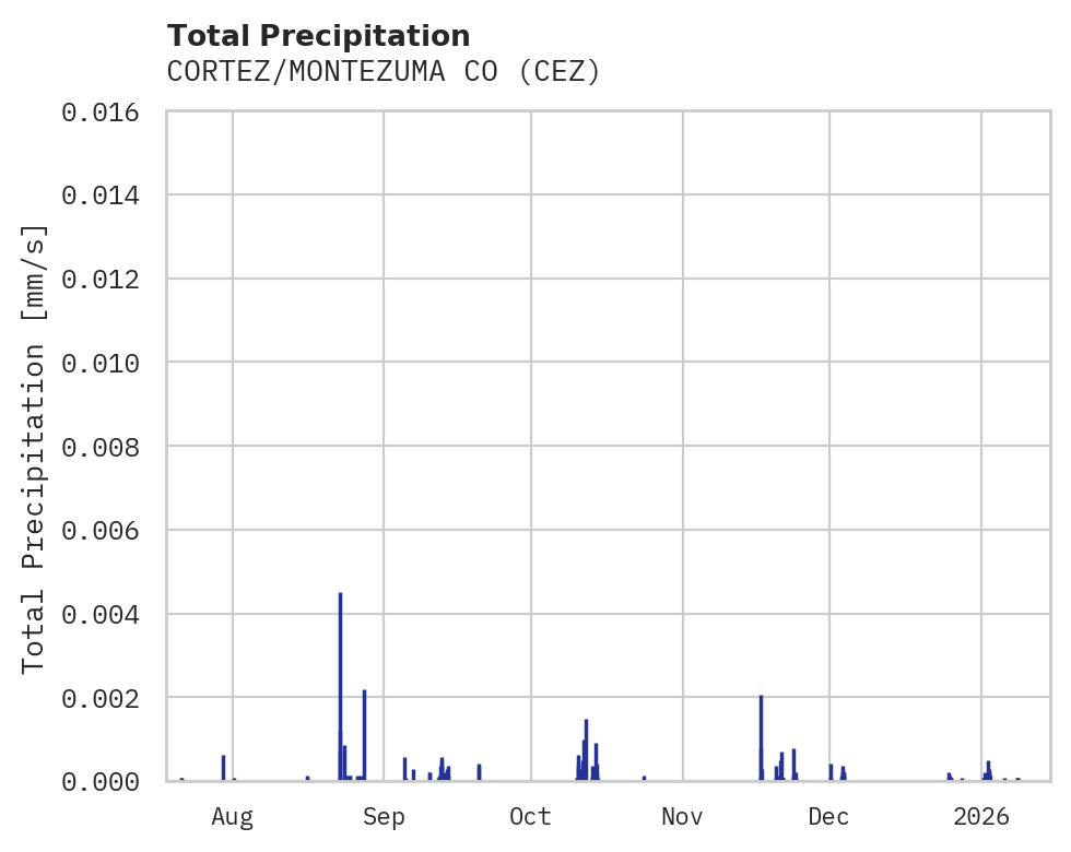 Precipitation obs for CORTEZ/MONTEZUMA CO