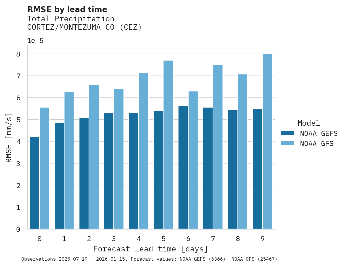 Precipitation RMSE by lead time for CORTEZ/MONTEZUMA CO