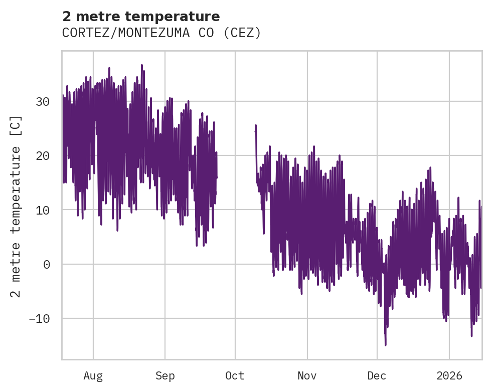Temperature obs for CORTEZ/MONTEZUMA CO