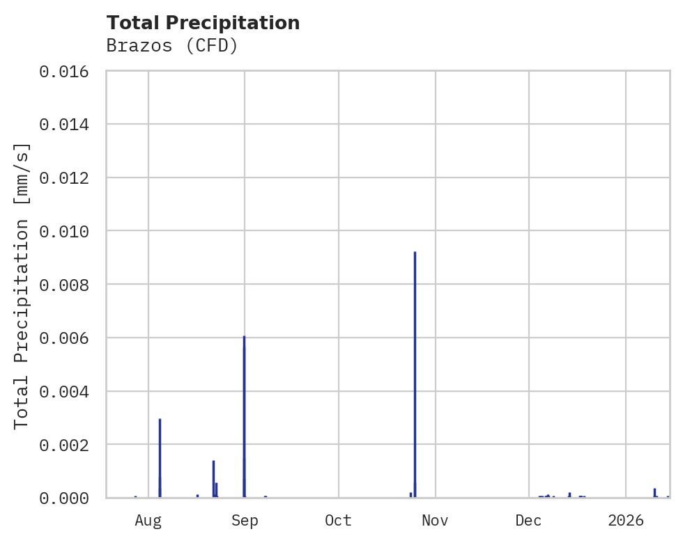 Precipitation obs for Brazos