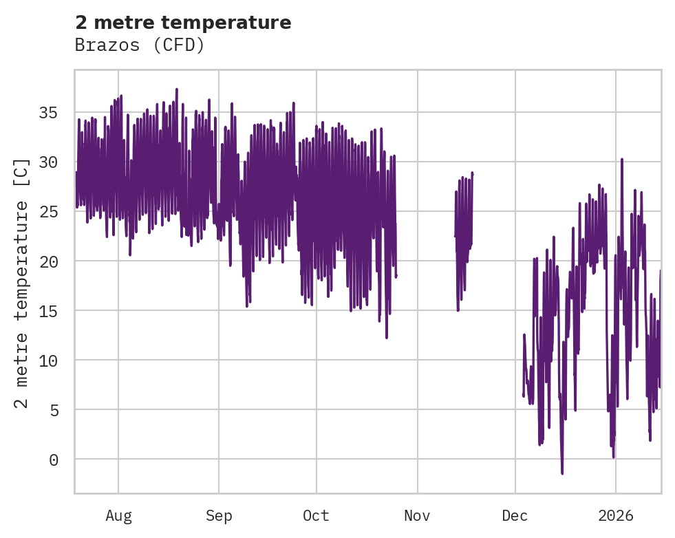 Temperature obs for Brazos
