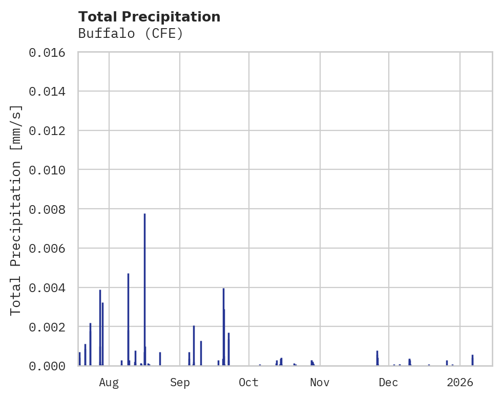Precipitation obs for Buffalo