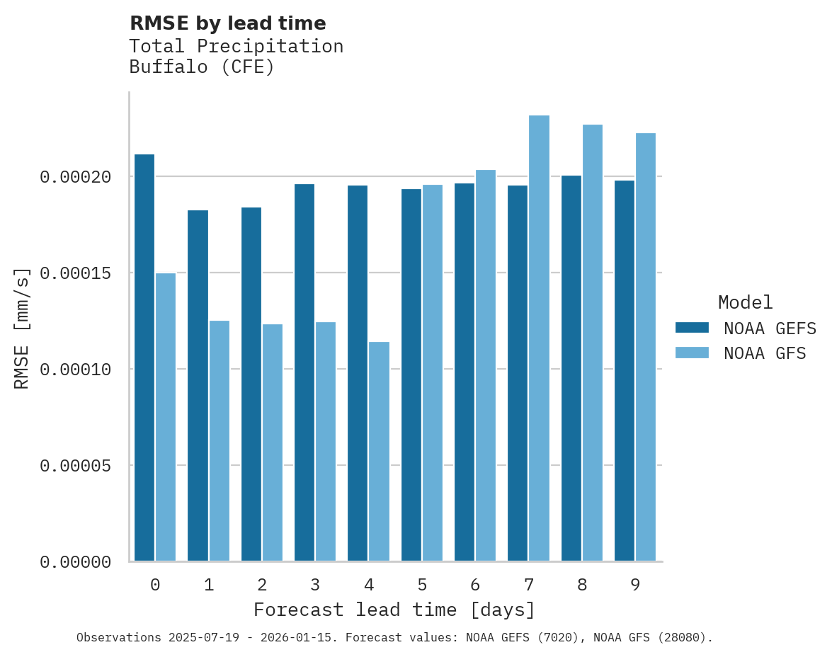 Precipitation RMSE by lead time for Buffalo