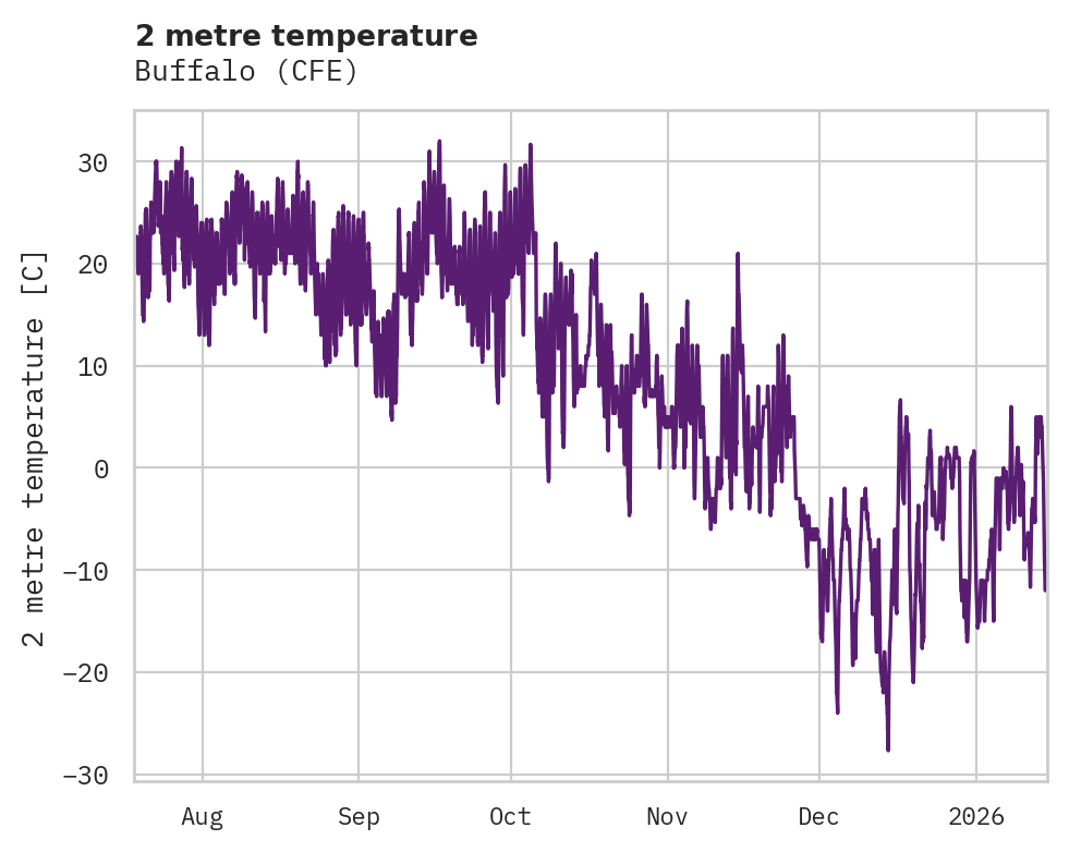 Temperature obs for Buffalo