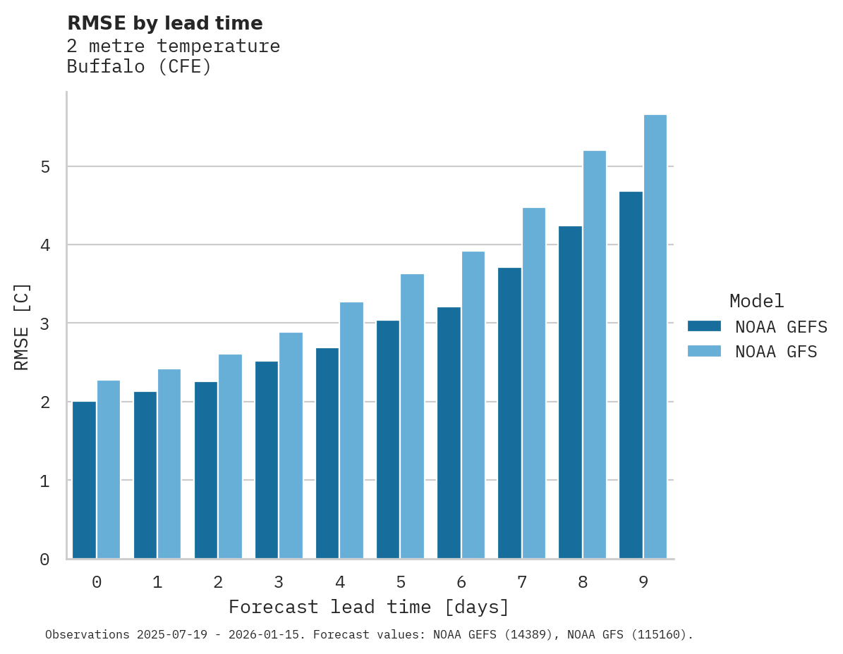 Temperature RMSE by lead time for Buffalo