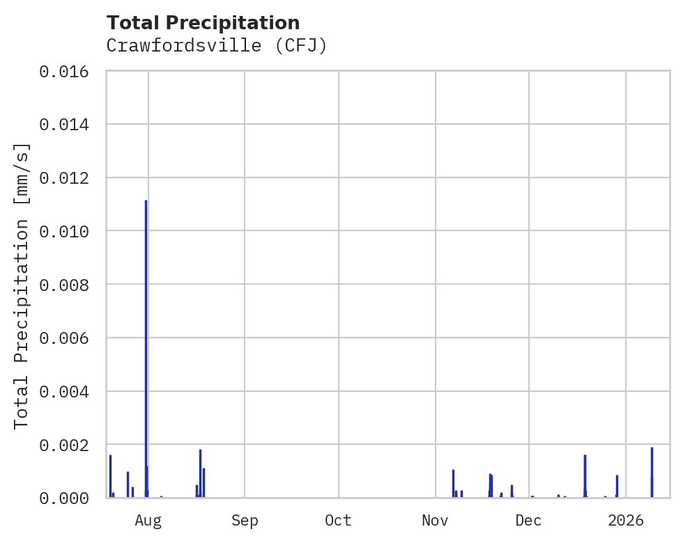 Precipitation obs for Crawfordsville