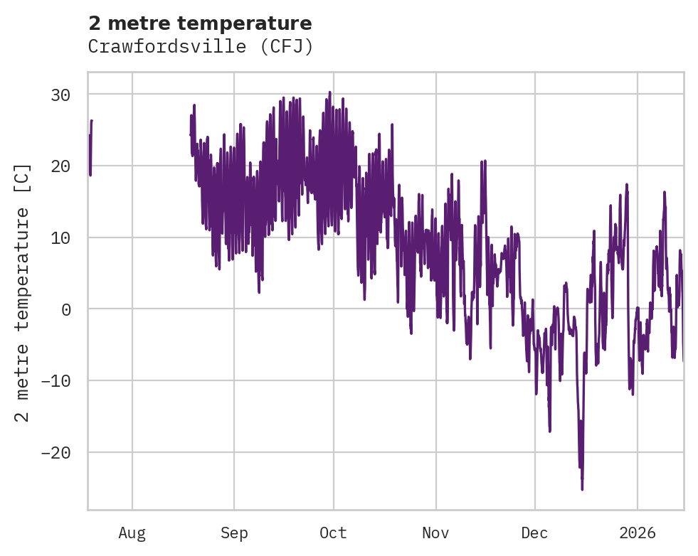 Temperature obs for Crawfordsville