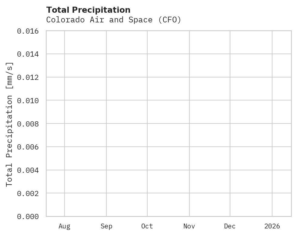 Precipitation obs for Colorado Air and Space
