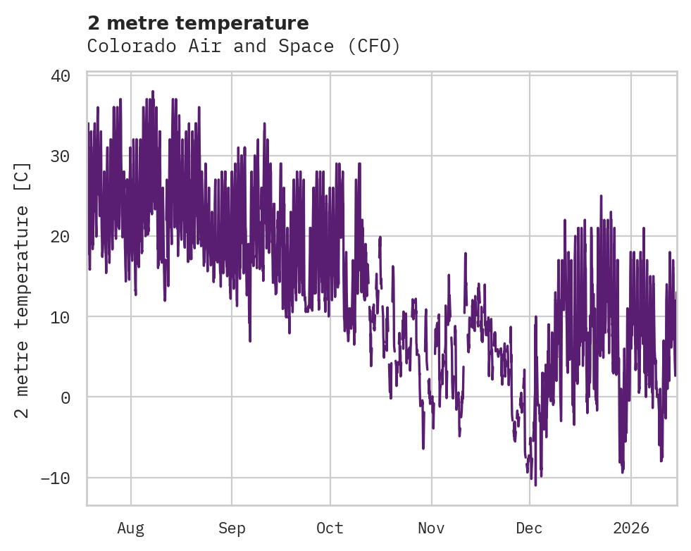 Temperature obs for Colorado Air and Space