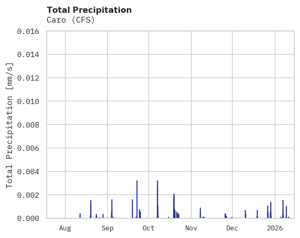 Precipitation obs for Caro