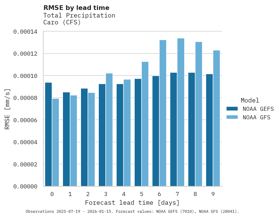Precipitation RMSE by lead time for Caro