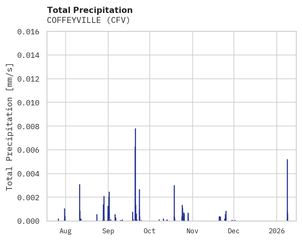 Precipitation obs for COFFEYVILLE