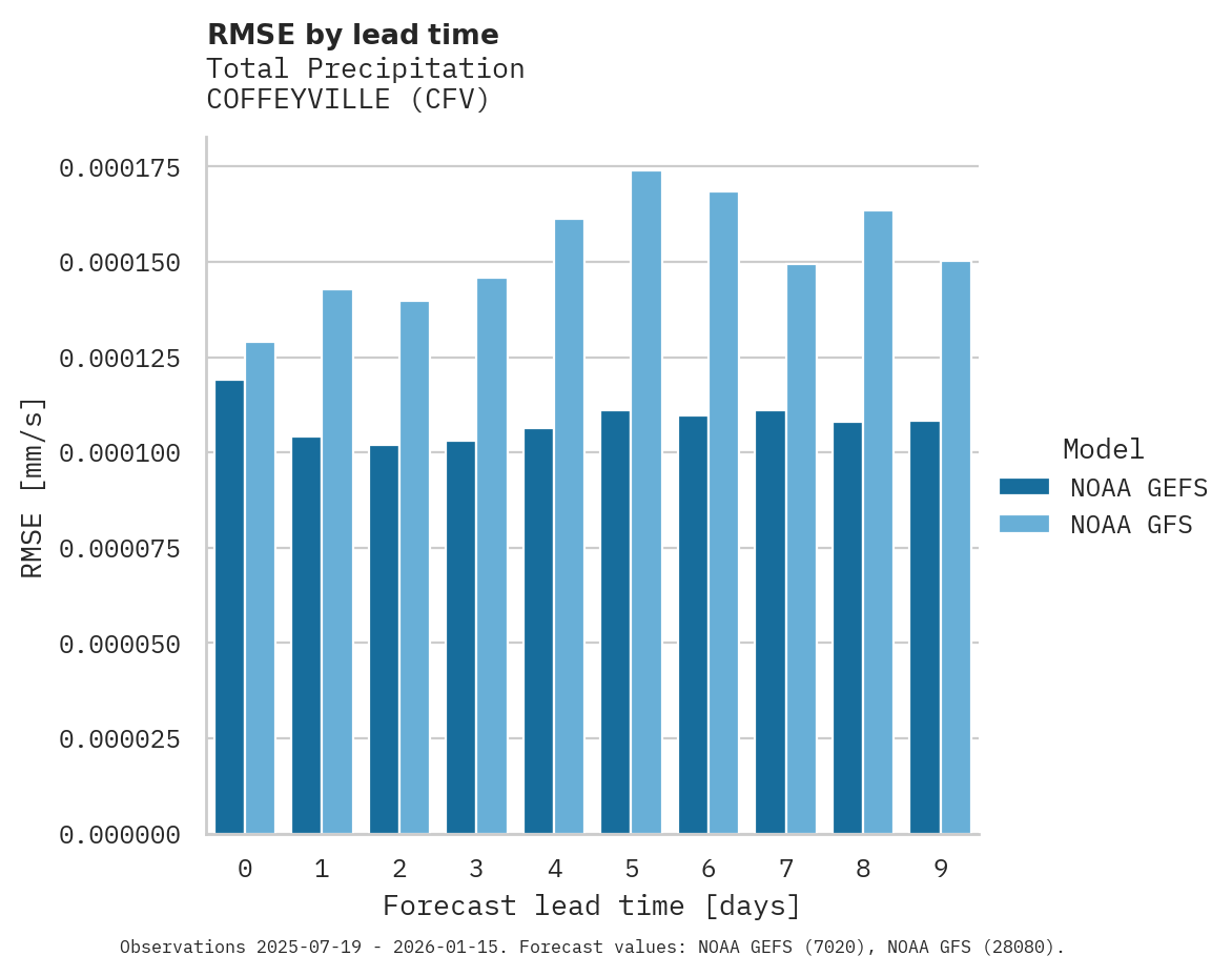 Precipitation RMSE by lead time for COFFEYVILLE