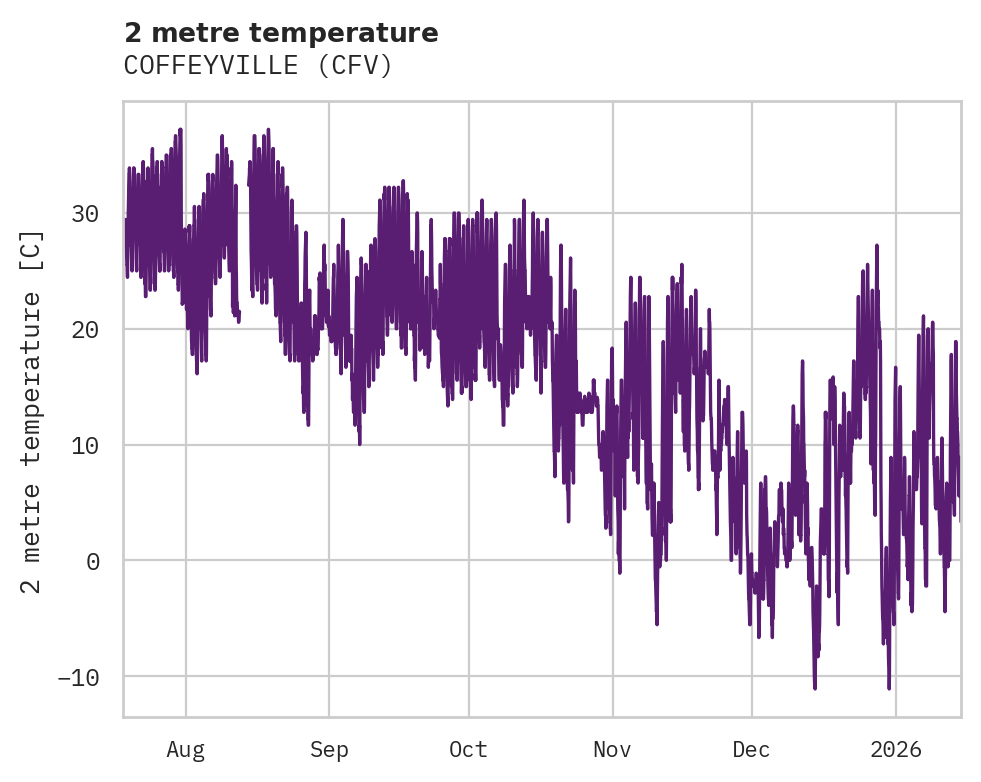 Temperature obs for COFFEYVILLE