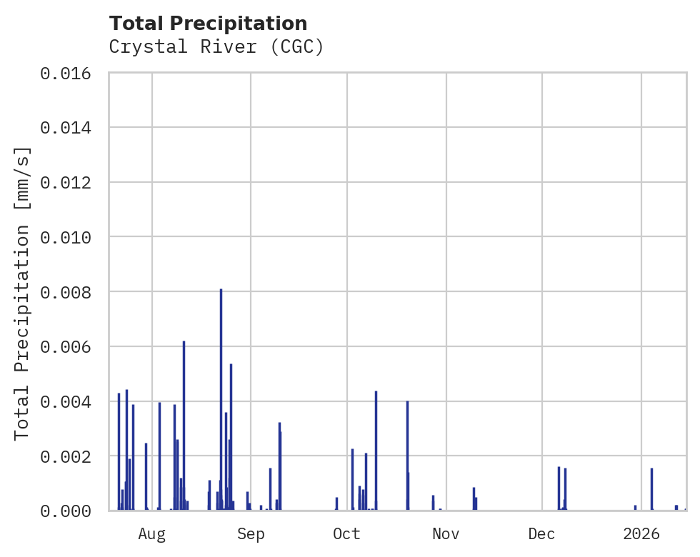 Precipitation obs for Crystal River