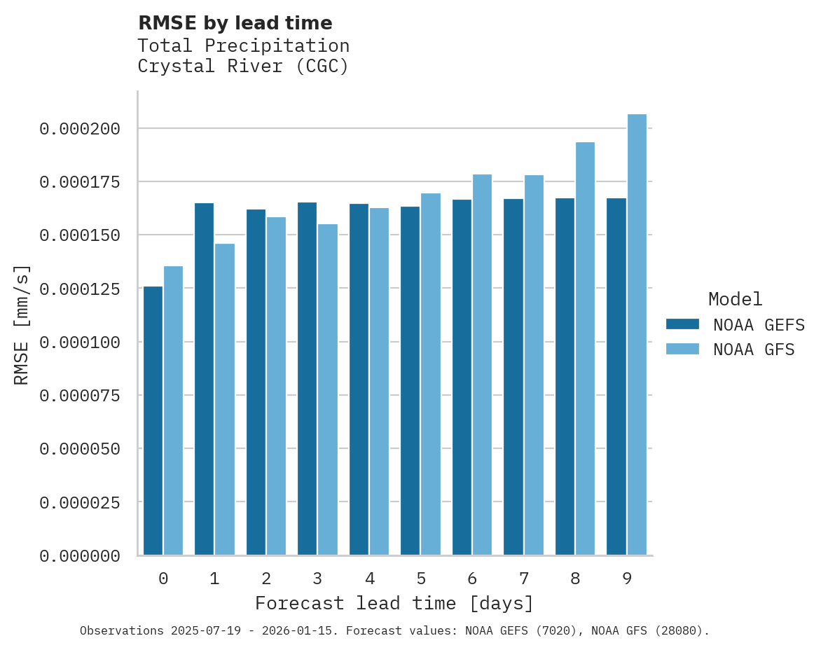 Precipitation RMSE by lead time for Crystal River