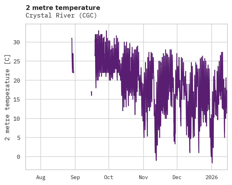 Temperature obs for Crystal River