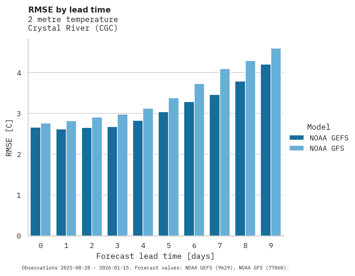 Temperature RMSE by lead time for Crystal River