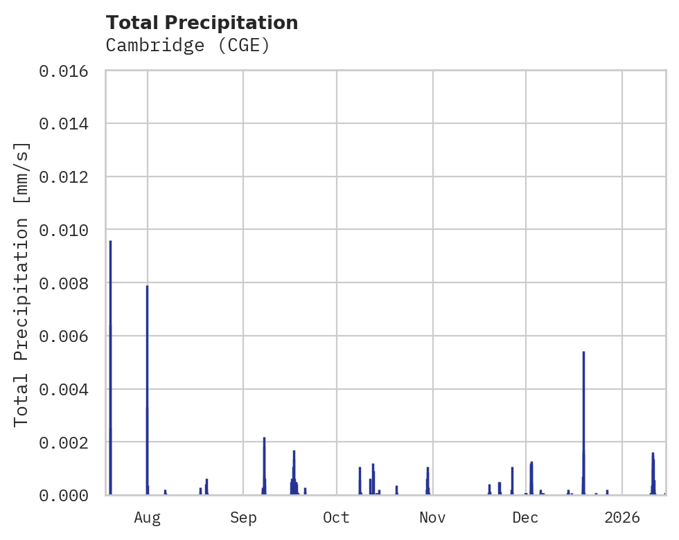 Precipitation obs for Cambridge