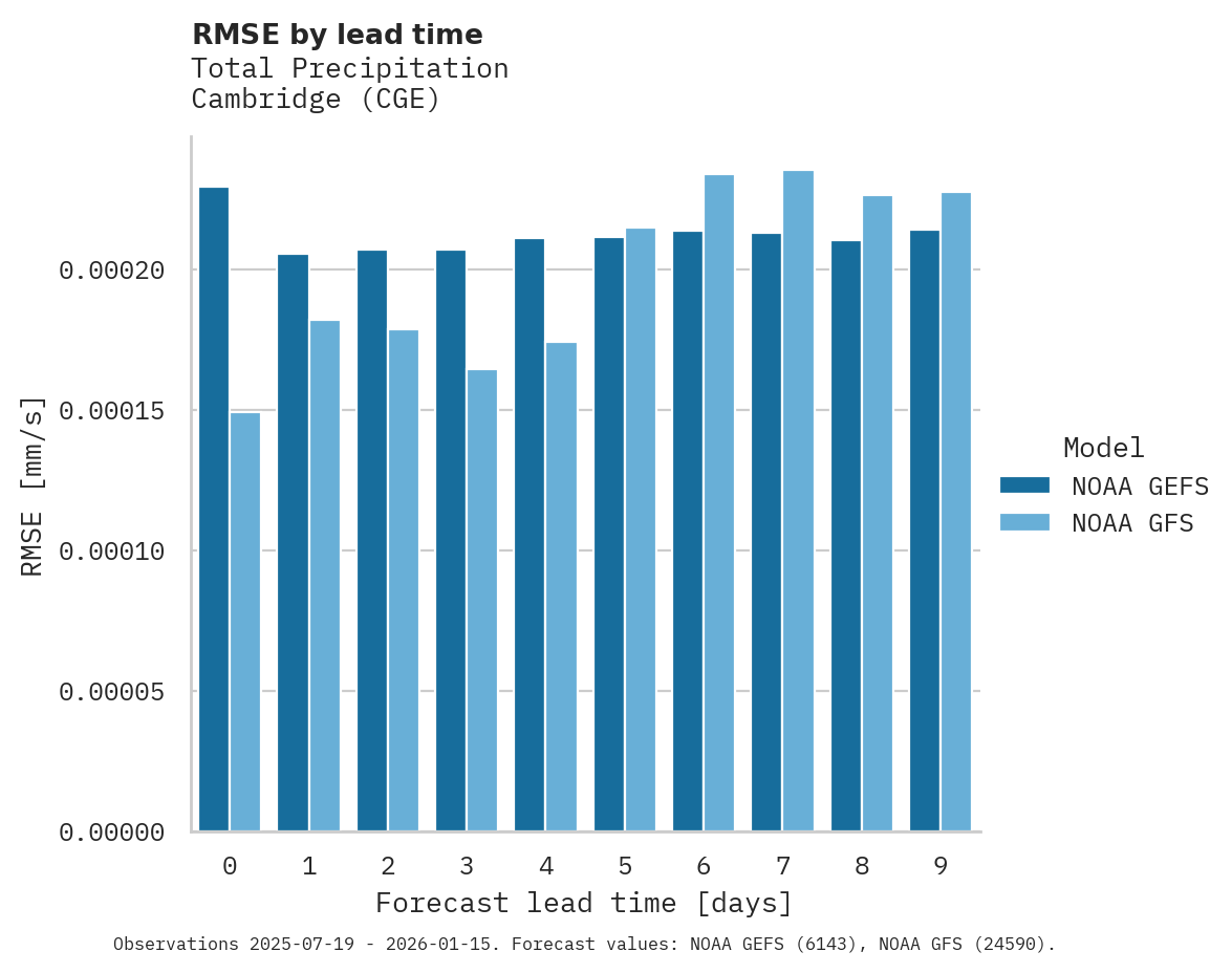 Precipitation RMSE by lead time for Cambridge