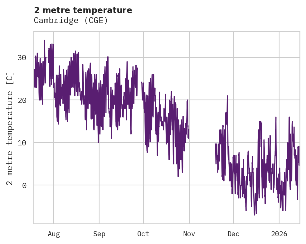 Temperature obs for Cambridge