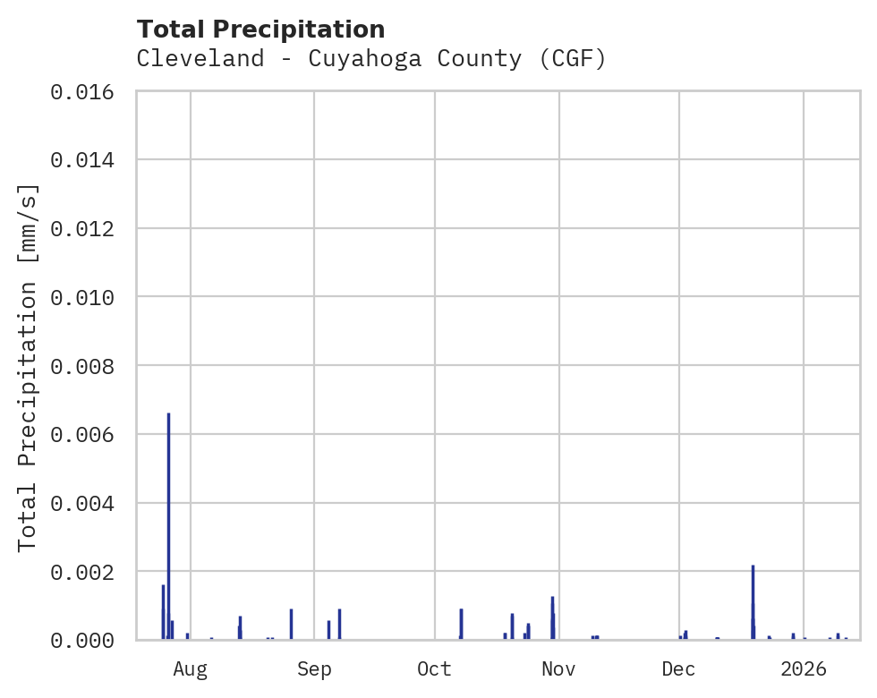 Precipitation obs for Cleveland - Cuyahoga County