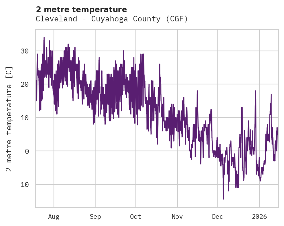 Temperature obs for Cleveland - Cuyahoga County