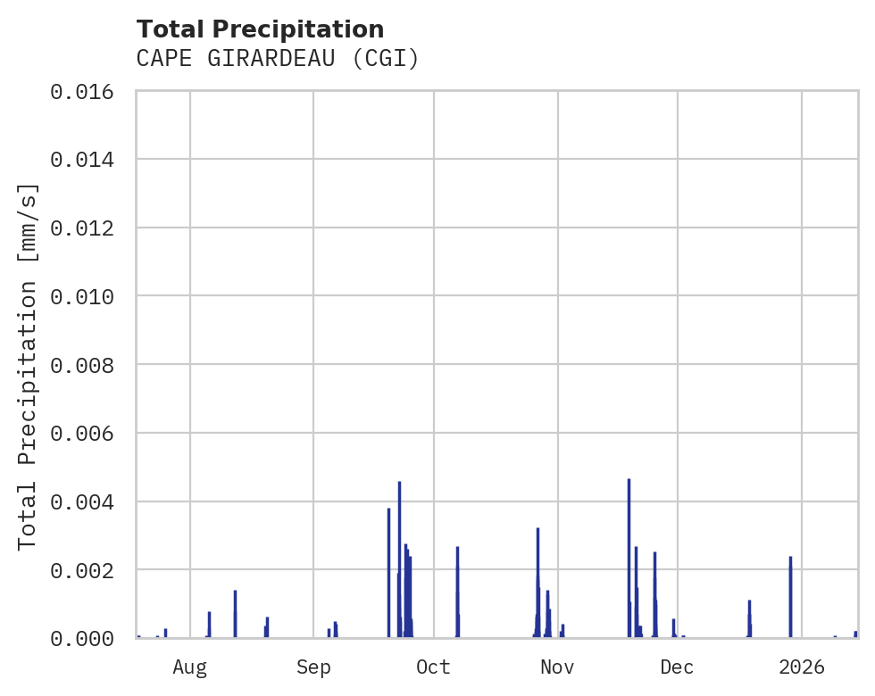 Precipitation obs for CAPE GIRARDEAU