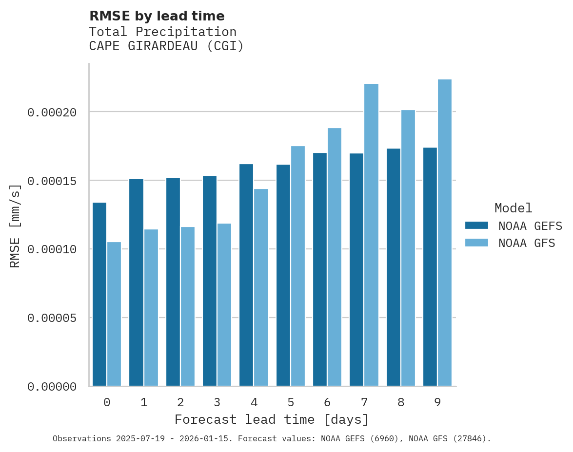 Precipitation RMSE by lead time for CAPE GIRARDEAU