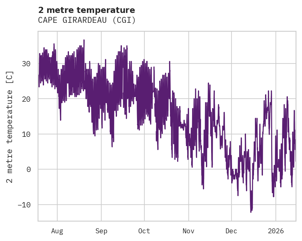 Temperature obs for CAPE GIRARDEAU