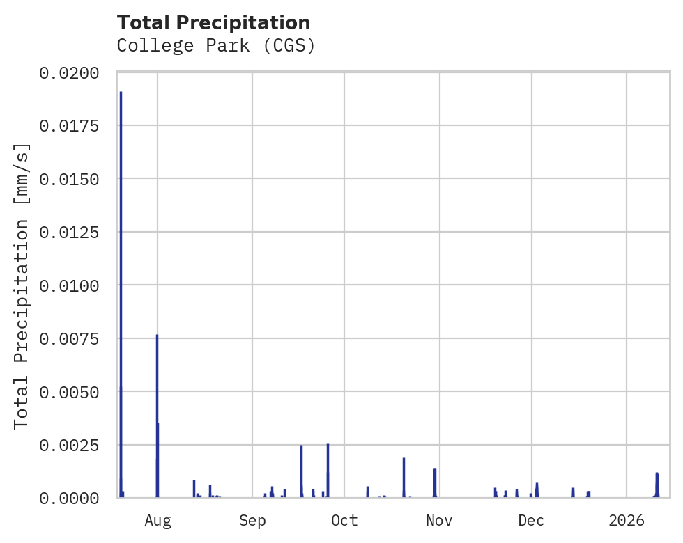 Precipitation obs for College Park