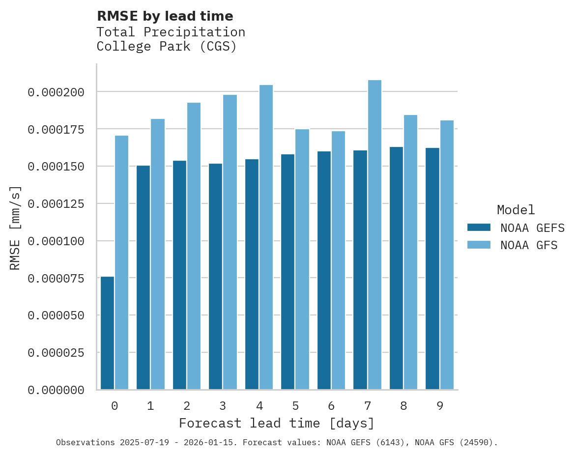 Precipitation RMSE by lead time for College Park