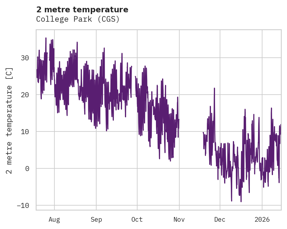 Temperature obs for College Park