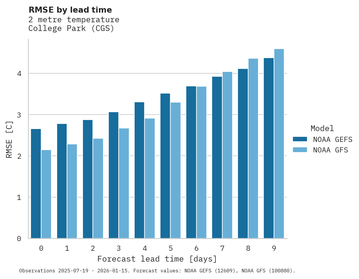 Temperature RMSE by lead time for College Park