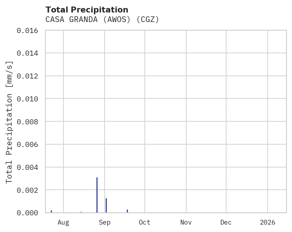 Precipitation obs for CASA GRANDA (AWOS)