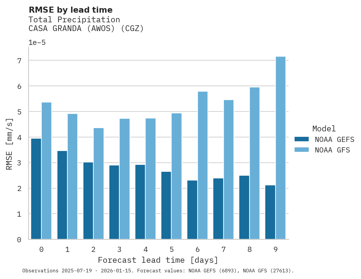 Precipitation RMSE by lead time for CASA GRANDA (AWOS)