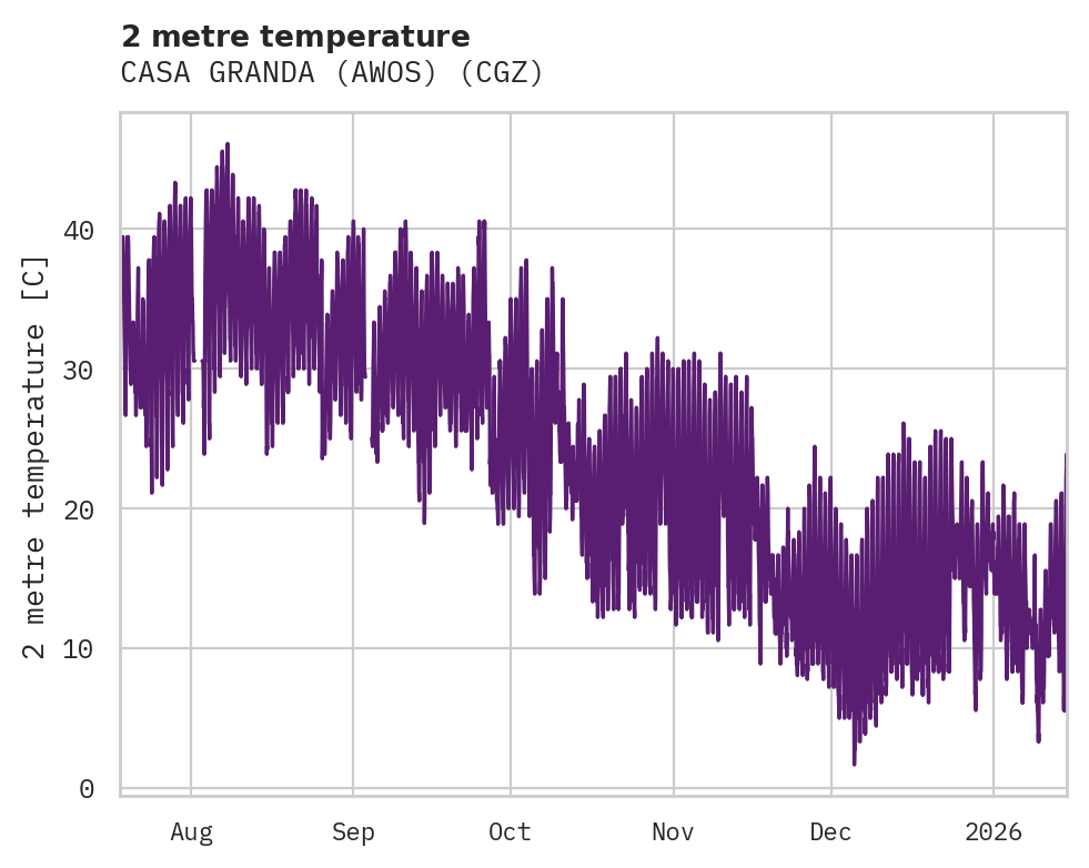 Temperature obs for CASA GRANDA (AWOS)