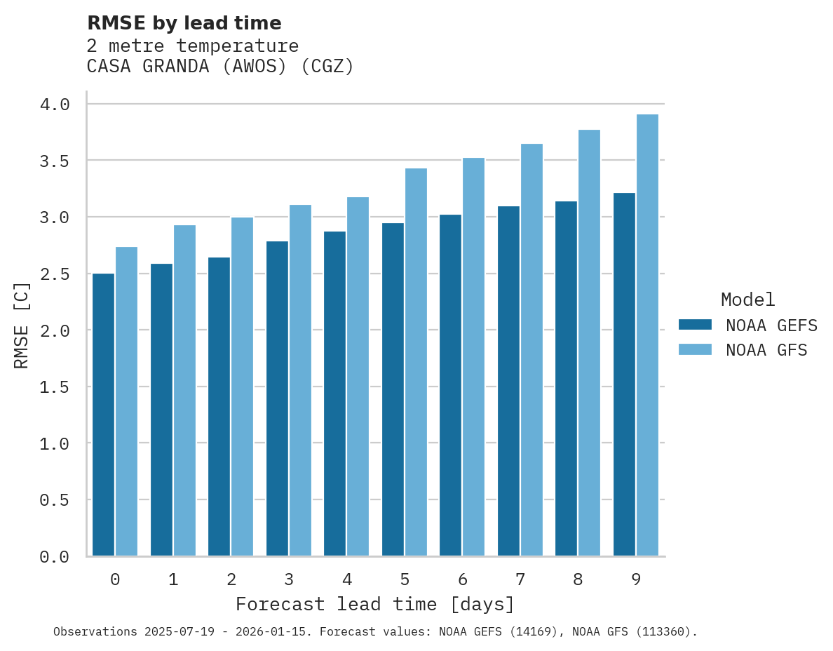 Temperature RMSE by lead time for CASA GRANDA (AWOS)