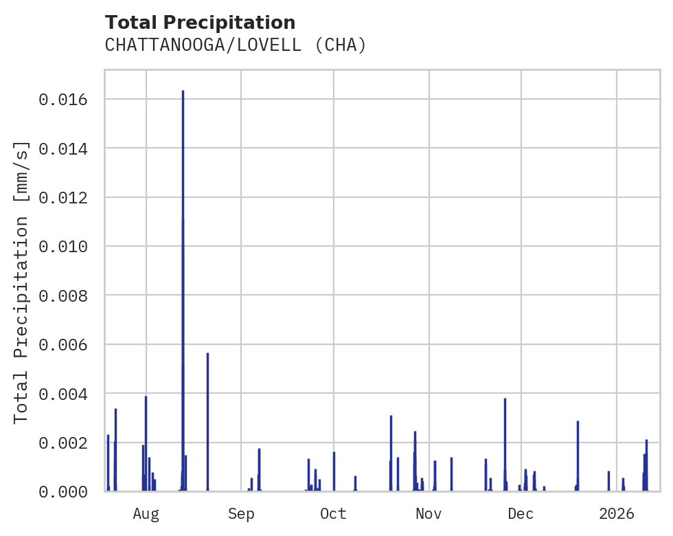 Precipitation obs for CHATTANOOGA/LOVELL